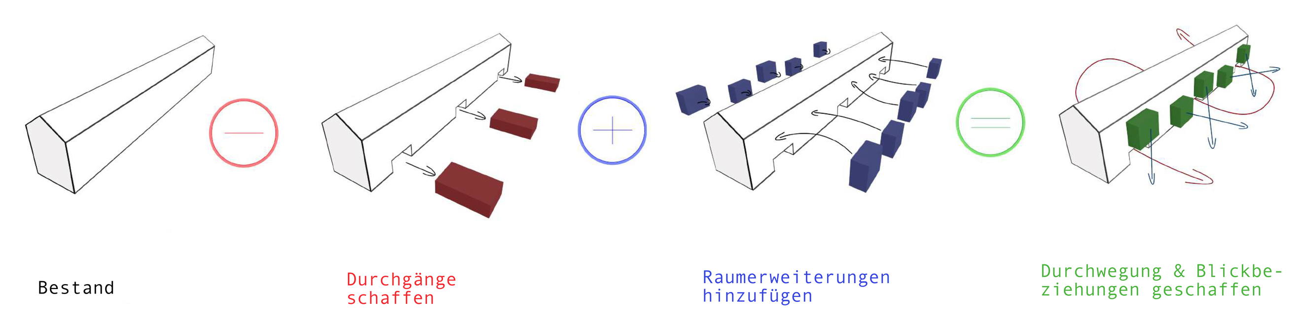 Diagramm der Gebäudetransformation in vier Schritten: Bestand, Durchgänge schaffen, Raumerweiterungen hinzufügen, Durchwegung und Blickbeziehungen.