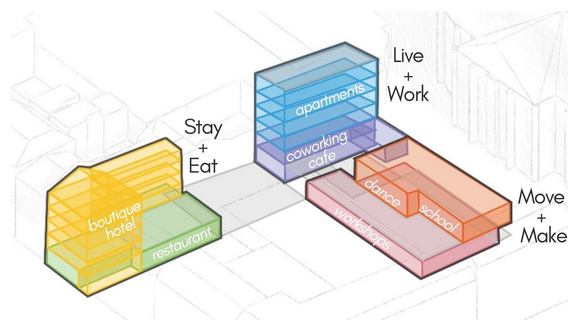 Diagramm des Mixed-Use-Programms: Stay + Eat, Live + Work, Move + Make.