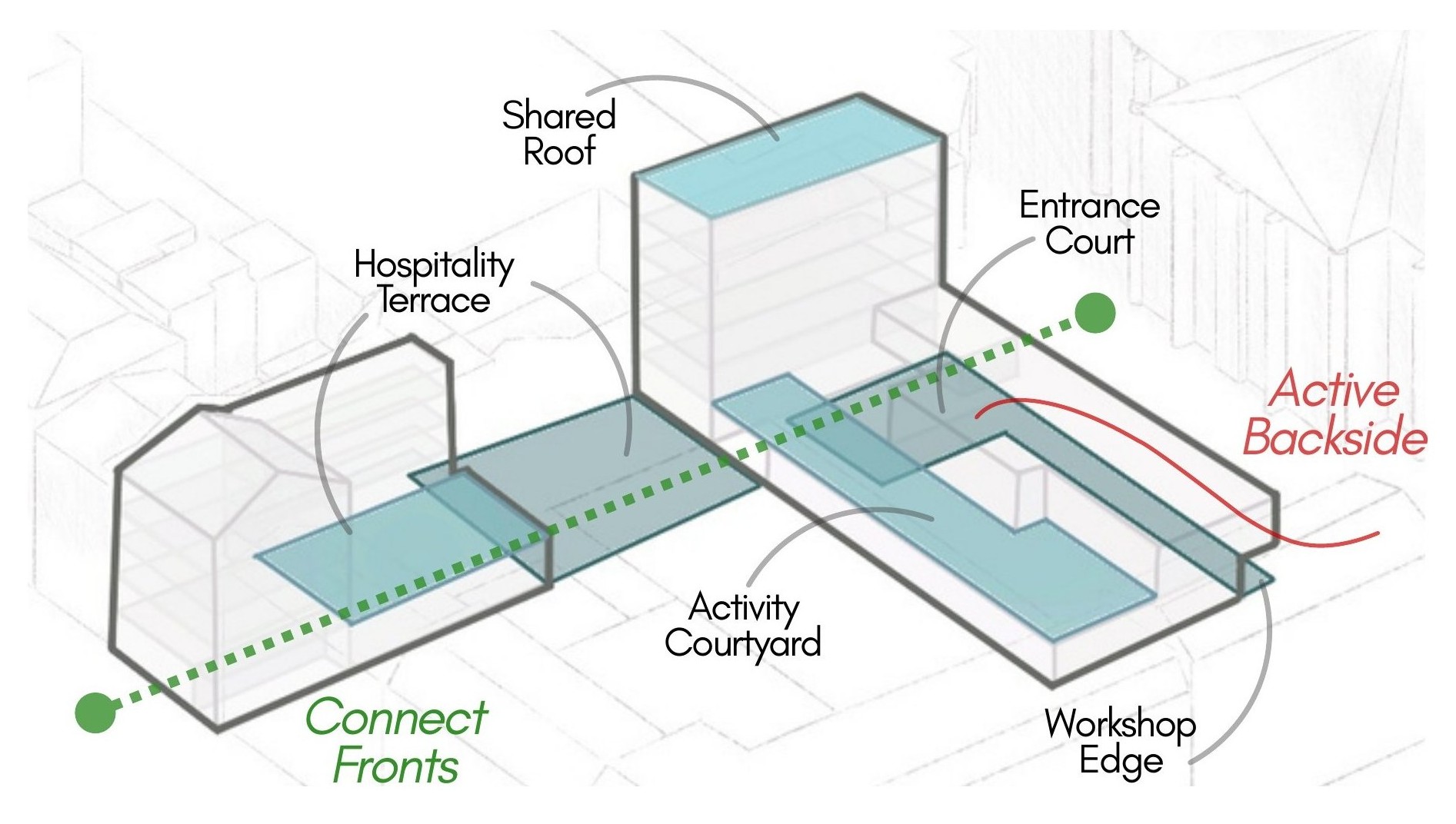Diagramm der Freiräume: Shared Roof, Entrance Court, Hospitality Terrace, Activity Courtyard und weitere.
